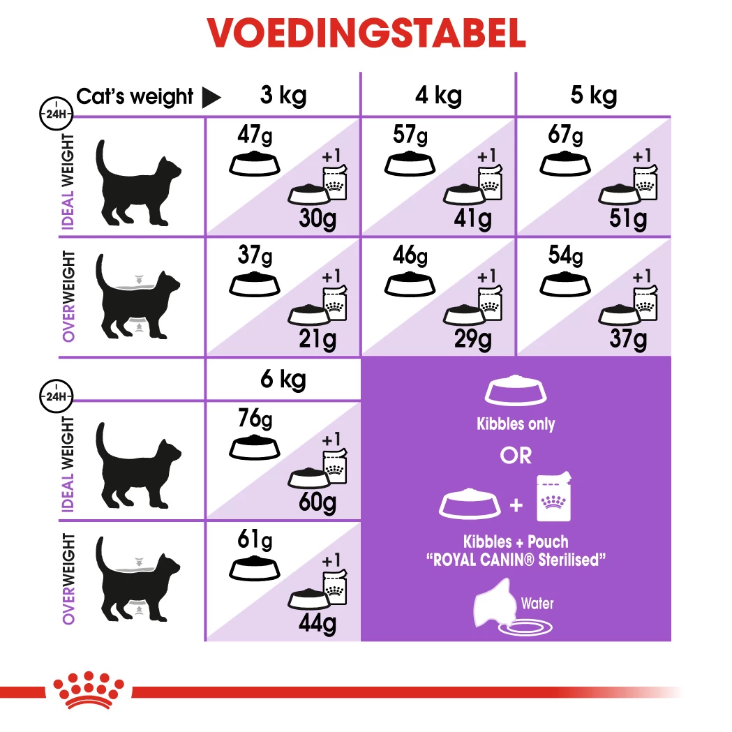 Royal Canin Sterilised Pour Chat 4kg 4 Royal Canin Sterilised Pour Chat 4kg – Image 2